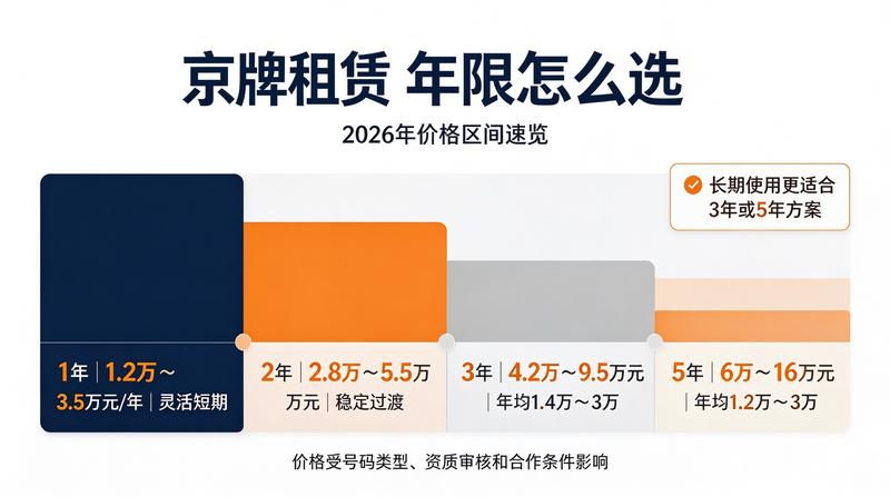 京牌租赁价格趋势分析
